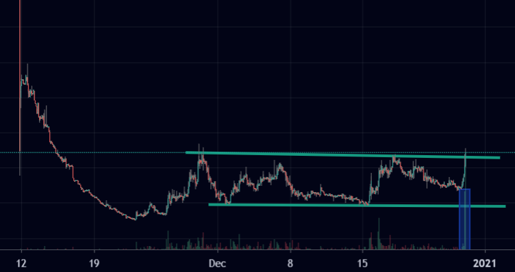 $DFD update: Buying pressure is strong,largest volume in one candle.this is a great thread about  $DFD if you missed: https://twitter.com/Privatechad_/status/1338840611256983552