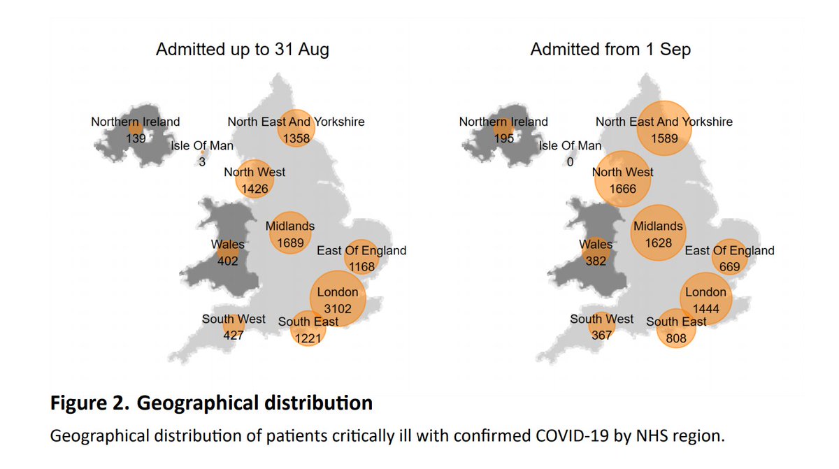 A brief summary of the latest  @ICNARC report on COVID ICU activity, on behalf of  @COVID19actuary, focussing on numbers of patients, as outcomes are now relatively stable. The no. admitted is now 80% of the first wave, and in some regions have already surpassed that figure. 1/7