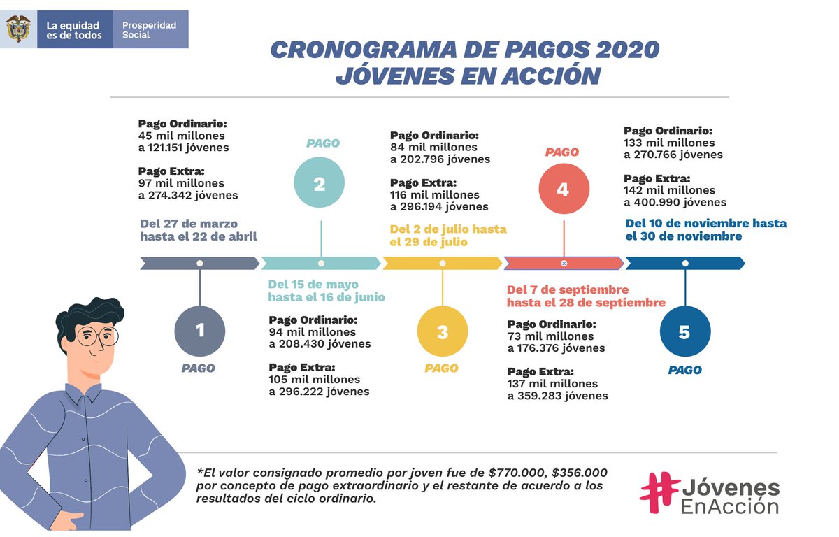 SusanaCorreaBor's tweet photo. De acuerdo con los ciclos operativos de los programas @FamiliasAccion y @JovenesAccionCo, a 13 de dic. hemos cumplido en el 2020 con los 5 giros extraordinarios que aprobó el presidente @IvanDuque, como apoyo a la población vulnerable en la emergencia generada por la pandemia. https://t.co/9AvROGI6WI