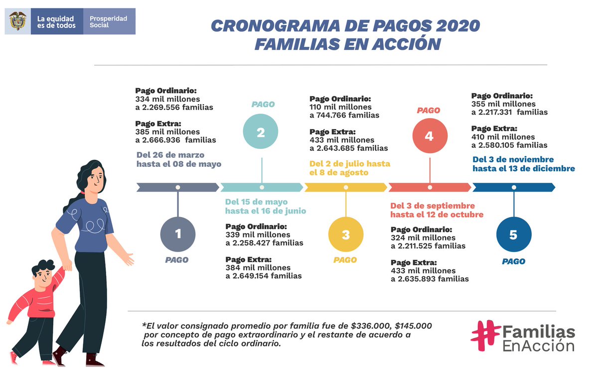 SusanaCorreaBor's tweet photo. De acuerdo con los ciclos operativos de los programas @FamiliasAccion y @JovenesAccionCo, a 13 de dic. hemos cumplido en el 2020 con los 5 giros extraordinarios que aprobó el presidente @IvanDuque, como apoyo a la población vulnerable en la emergencia generada por la pandemia. https://t.co/9AvROGI6WI