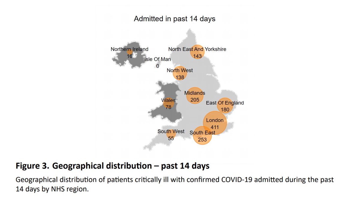 New admissions in the last fortnight continue to be more heavily weighted towards the south and east, and of course, London, consistent with the rapid rise in general COVID admissions in those areas. 2/7