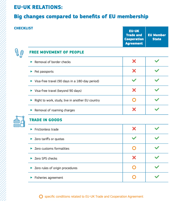 The EU have put together a handy graphic showing the difference between the deal we now have and EU membership. The list of what we've lost is stark. All of it will impact our lives - in ways we'll see and ways we won't. None of that impact is good. We're all poorer. /6