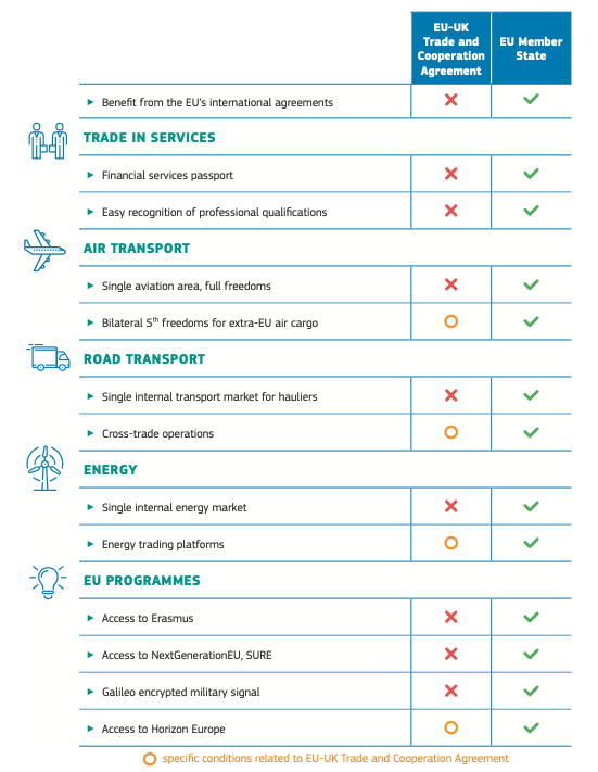 The EU have put together a handy graphic showing the difference between the deal we now have and EU membership. The list of what we've lost is stark. All of it will impact our lives - in ways we'll see and ways we won't. None of that impact is good. We're all poorer. /6