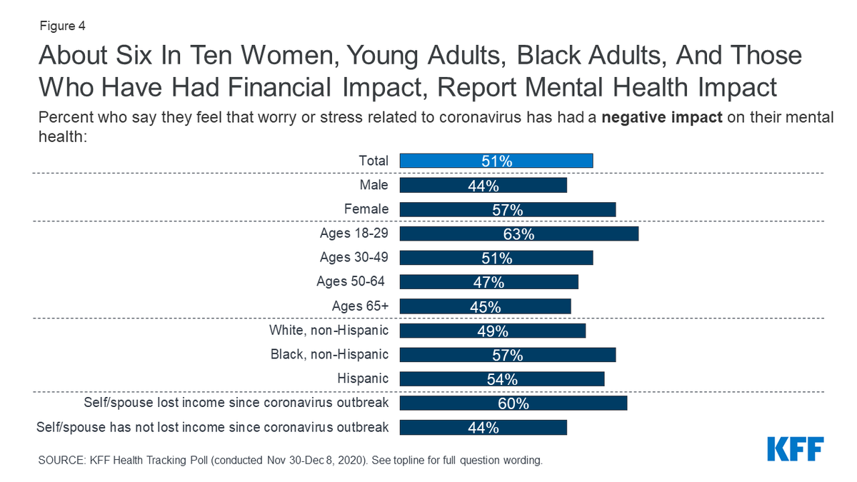 About *SIX IN TEN* women, young adults, Black adults, and people who’ve been financially impacted say pandemic-related worry or stress has negatively impacted their mental health. Here’s the latest from KFF’s Health Tracking Poll:  https://www.kff.org/coronavirus-covid-19/report/kff-health-tracking-poll-december-2020/