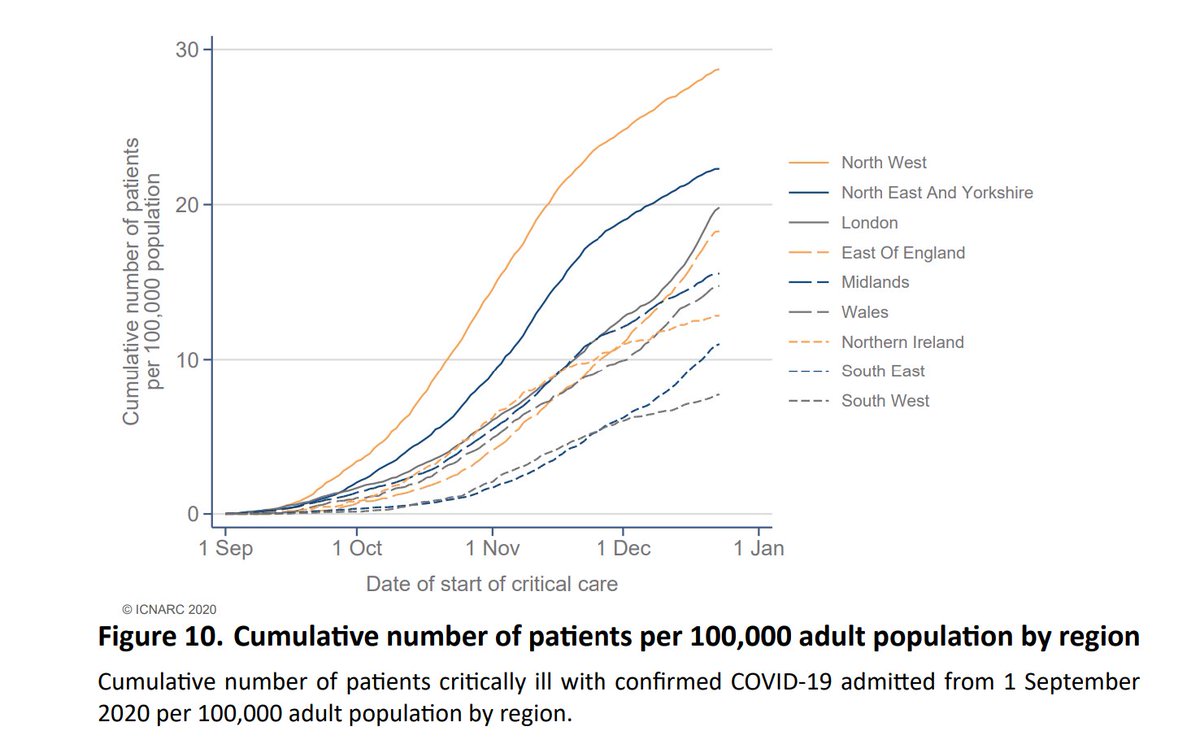 Comparing by population size, London is now rising rapidly in terms of the cumulative total. This would seem to contradict the suggestion that its higher first wave gave a material degree of herd immunity, more that the second wave has been more regional in terms of timings. 4/7