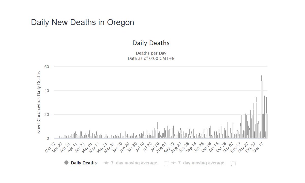california just had a late season so they fooled themselves into thinking that their actions were stopping the virus.just like peru. just like argentina. just like eastern europe.but it was never true, it was just wearing baby oil at night and mistaking it for sunscreen.