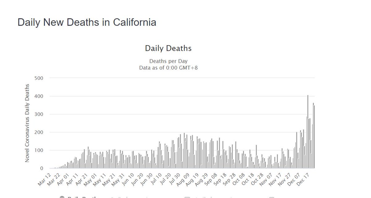 california just had a late season so they fooled themselves into thinking that their actions were stopping the virus.just like peru. just like argentina. just like eastern europe.but it was never true, it was just wearing baby oil at night and mistaking it for sunscreen.