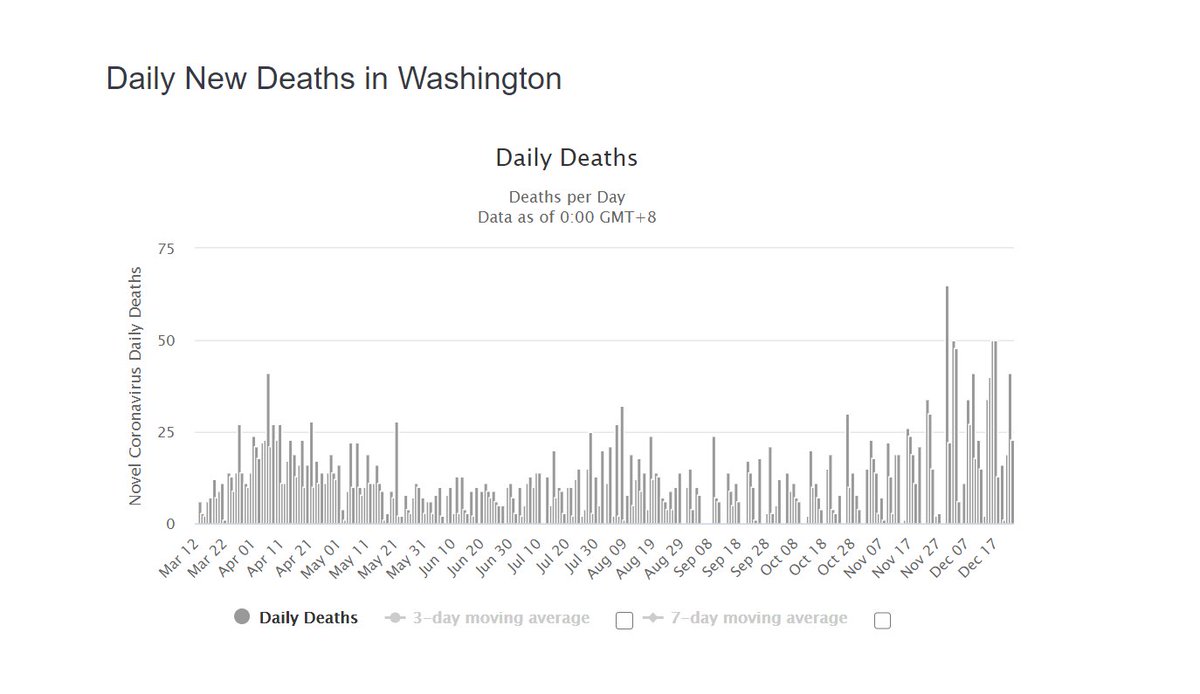 california just had a late season so they fooled themselves into thinking that their actions were stopping the virus.just like peru. just like argentina. just like eastern europe.but it was never true, it was just wearing baby oil at night and mistaking it for sunscreen.