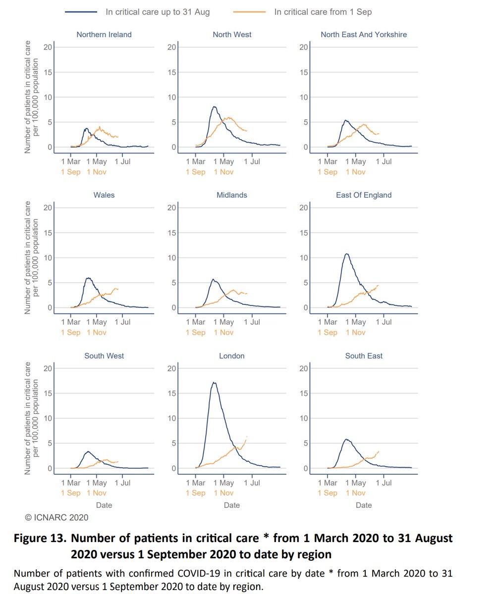 In fact we can see that (pop'n adjusted), the number currently in London ICUs is now as high as anything we've seen in the second wave, and whereas the NW was at its peak in early Nov, London is still increasing very quickly. 5/7