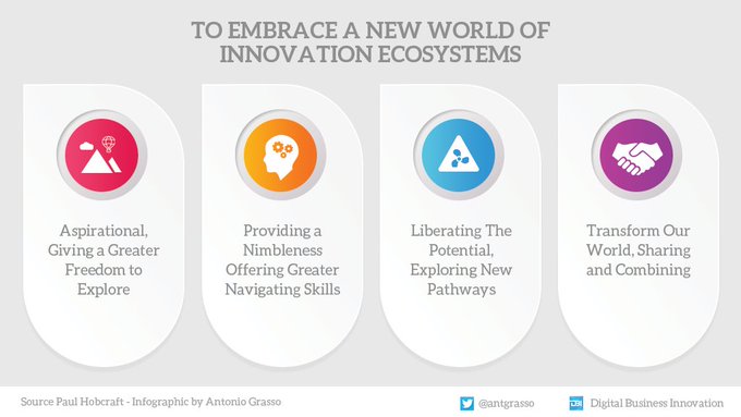 VR_ARTech's tweet image. &quot;To think and design with a world of innovation ecosystems alters your perspectives and open ups more possibilities to grow and create value.&quot; By @Paul4innovating

#Infographic by @antgrasso #Innovation