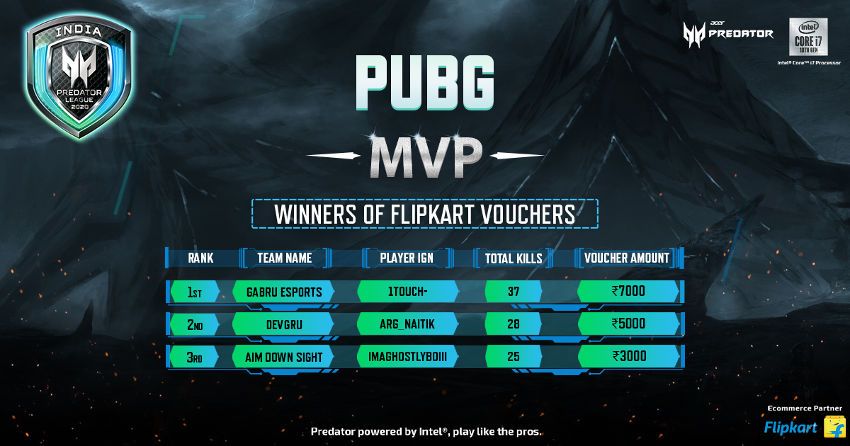Acer_India's tweet photo. Congratulations, winners of PUBG PC Individual awards! 

Winner selected here are based on the statistics from Grand Finals. 

#Acer #PredatorLeague2020 #PredatorGaming #PredatorLeagueIndia 
#Flipkart https://t.co/d1EN8tfT0C