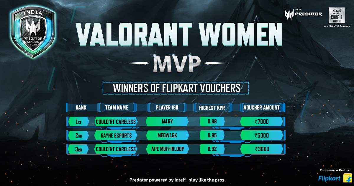 Acer_India's tweet photo. Congratulations, winners of VALORANT Individual awards! 

Winner selected here are based on the Highest KPR from Playoffs. 

#Acer #PredatorLeague2020 #PredatorGaming #PredatorLeagueIndia 
#Flipkart https://t.co/jrRC8dgT3F