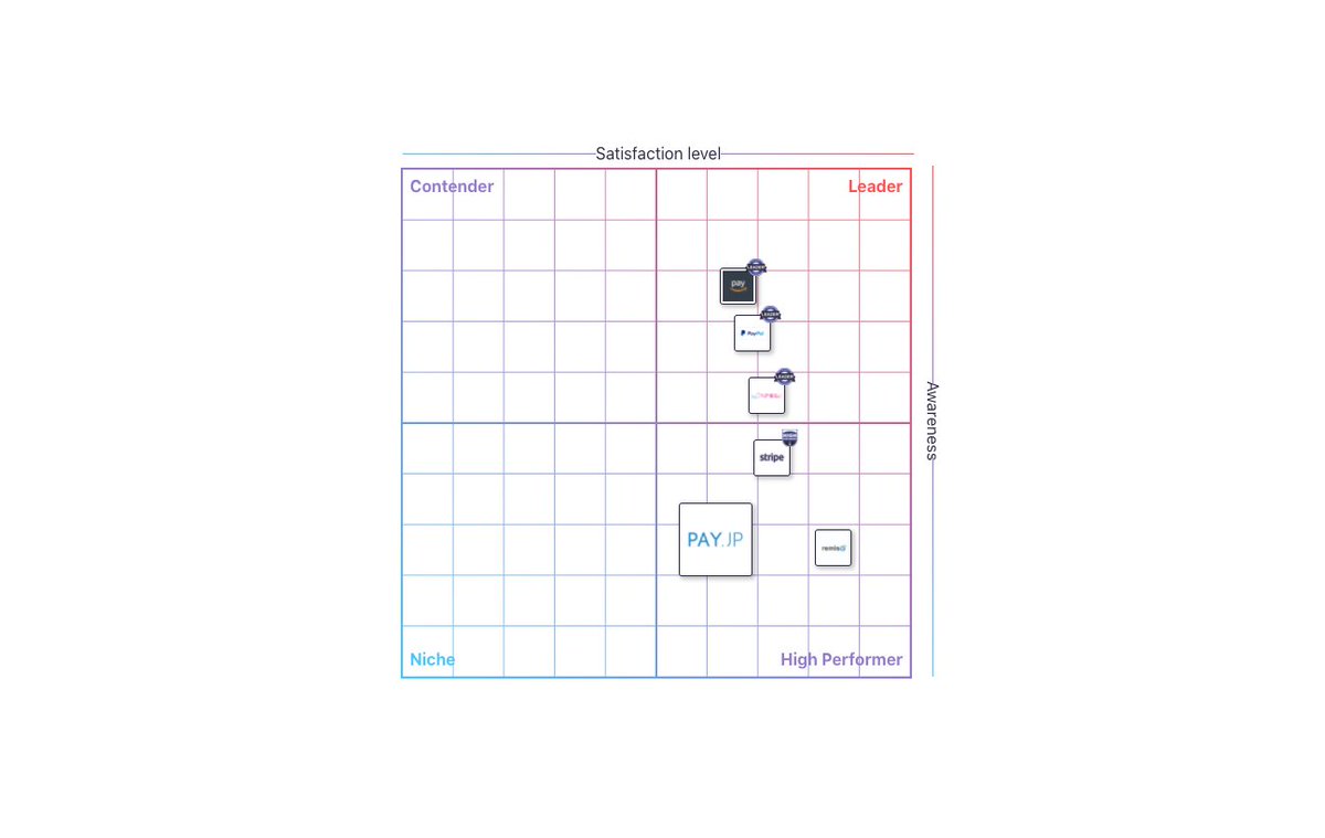 In short, it competes with PayPal, Stripe but also with the recently launched Amazon Pay http://PAY.JP&nbsp; is not to best known solution according to the  http://ITReview.jp&nbsp; quadrant for online payments 
