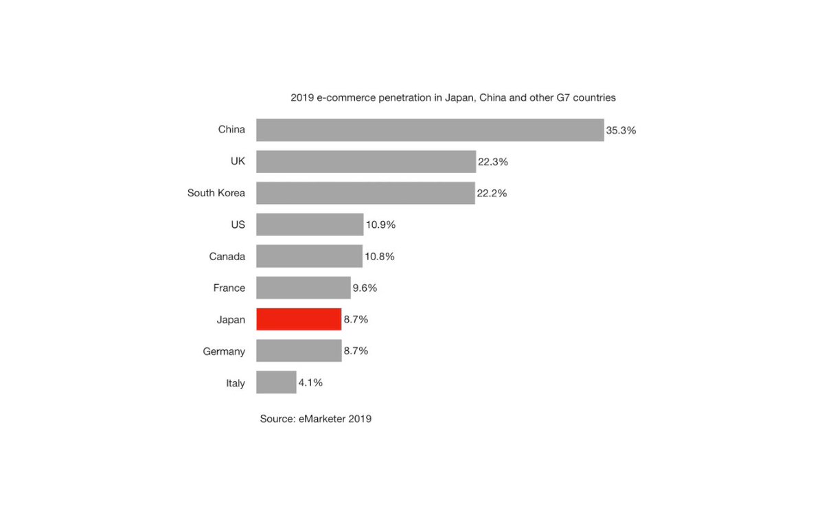  eMarketer reports that eCommerce penetration* in Japan stood at 8.7% in 2019 Versus 22.2% for South Korea, 11% for the US and 35% for China* Note: eCommerce penetration is the share of retail eCommerce sales as percentage of total retail sales