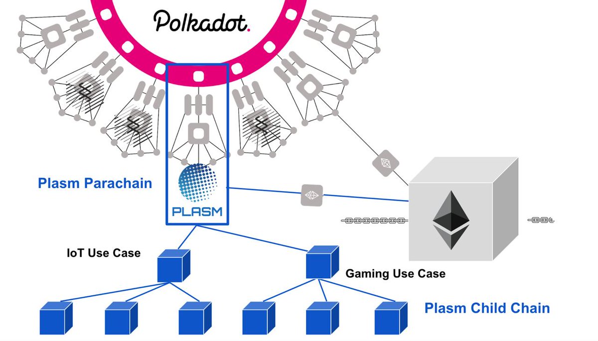 @Plasm_Network is working in the integration of Eth with DOT. They are more focus on layer 2 solutions and rollups. Developers would be able to build their Dapps on Plasm Network. Scalable smart contracts, I think that  @VitalikButerin will like it. Lockdrops=$PLM tokens