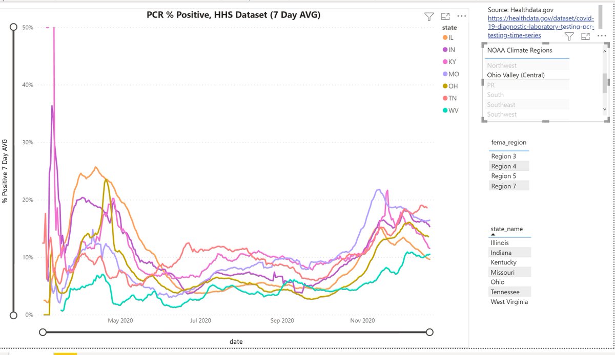 Christmas Eve update : % Positive Curves by NOAA CLIMATE Region State Groups:Perhaps instead of attributing a pandemic to your gov's policies, consider other phenomena at playI hope it frees you. Consider it my gift to you this Xmas. https://www.medrxiv.org/content/10.1101/2020.10.01.20205096v1Ohio Valley