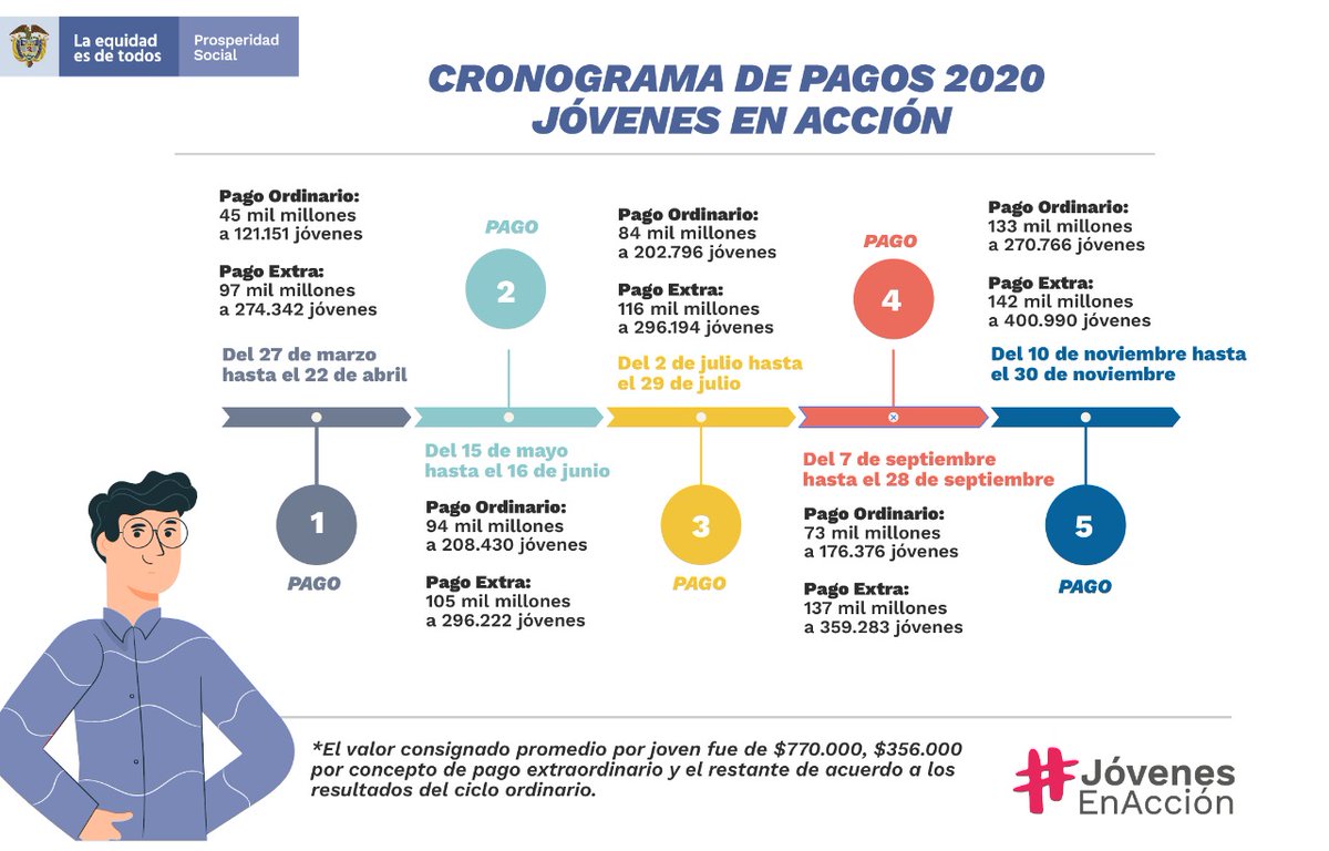 RentaJoven's tweet photo. Tal y como fue autorizado por el presidente @IvanDuque, durante 2020 se realizaron cinco giros extraordinarios para #JóvenesEnAcción debido a la situación de emergencia por la pandemia de Covid-19 👇. Más información 👉 https://t.co/zhVwkgrN9x https://t.co/VRBqodywkr
