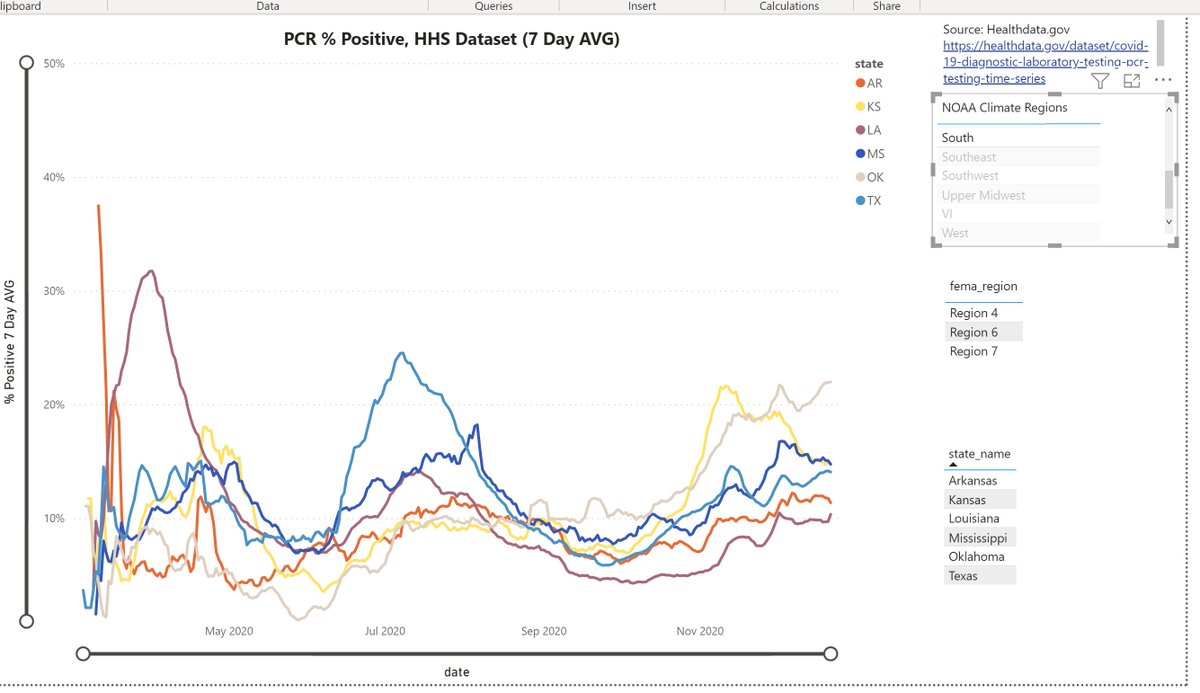 "South"This is a weird climate grouping, but sticking with NOAA definitions here.