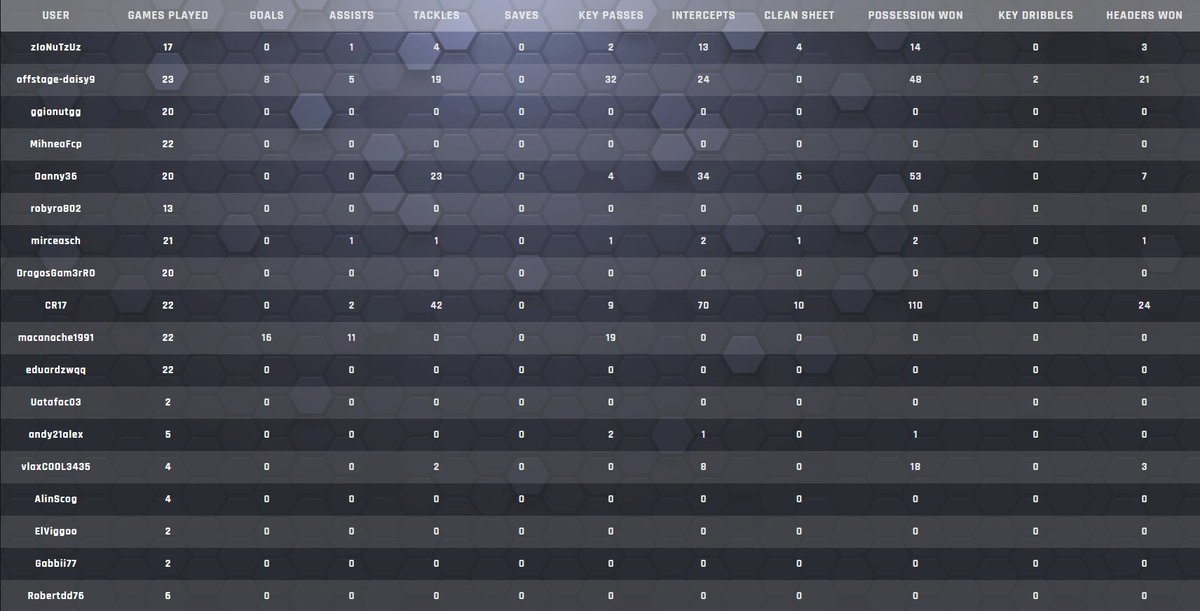 PS4 - FIFA21 Pro Clubs - VPG Balkan - Pro League

Echipa noastră reușește să câștige primul sezon de FIFA21 pe platforma Virtual Pro Gaming, competiția Balkan, liga Pro.

Reușim astfel să promovăm în VPG Balkan Super League, campionat din care putem accede în cupele europene.
