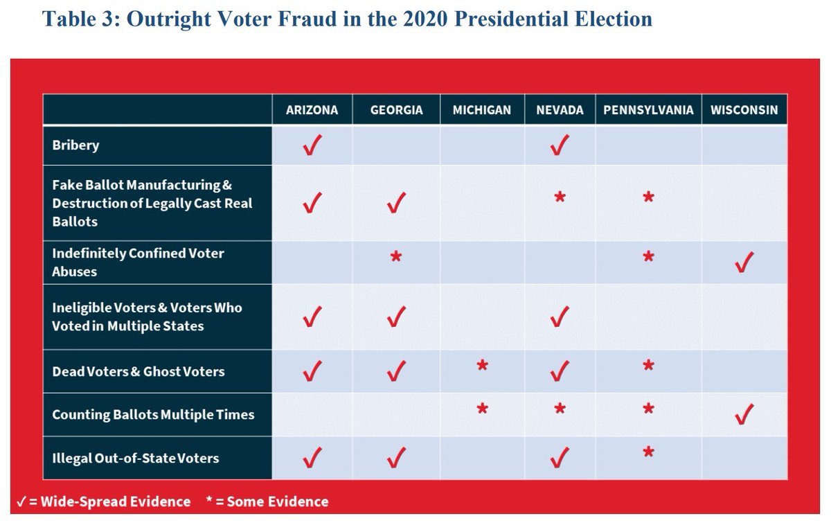 5/ *Outright Voter Fraud* in the 2020 presidential election ranges from: large-scale manufacturing of fake ballots, bribery, & dead voters to ballots cast by ineligible voters such as felons & illegal aliens, ballots counted multiple times, & illegal out-of-state voters.