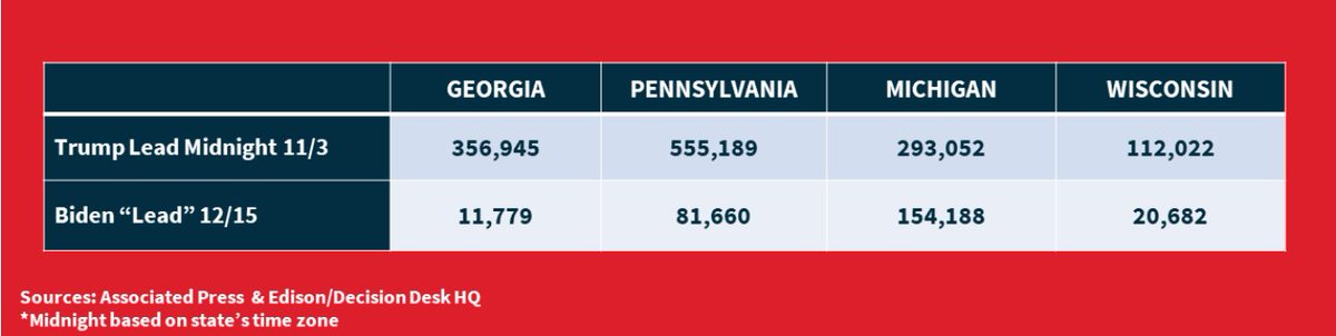 3/ *A Trump Red Tide Turns Biden Blue* At midnight on Nov. 3rd, President Trump was ahead by more than 110,000 votes in Wisconsin, 290,000 votes in Michigan, 356,945 in Georgia, and 555,189 votes in Pennsylvania. These wide Trump leads would turn into razor thin Biden leads.