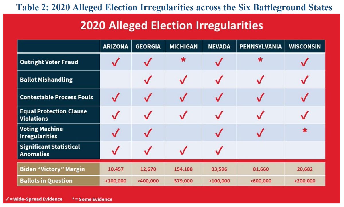 4/ *Six Battleground States* - Arizona, Georgia, Michigan, Nevada, Pennsylvania, & Wisconsin. *Six Election Irregularities* - voter fraud, ballot mishandling, contestable process fouls, Equal Protection Clause violations, voting machine irregularities, & statistical anomalies.