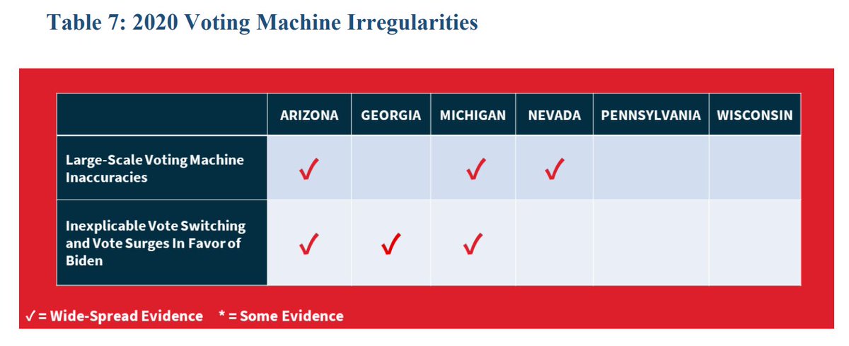 9/ *Voting Machine Irregularities* include: Large-scale voting machine inaccuracies and inexplicable vote switching & vote surges in favor of Biden. In Antrim, MI a forensic audit found Dominion had an error rate of 68%. The FEC requires an error rate no larger than 0.0008%.