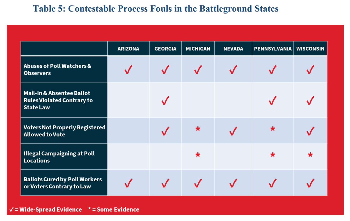 7/ *Contestable Process Fouls* in the form of: abuses of poll watchers & observers, mail-in ballot rule violations contrary to state law, voters not properly registered allowed to vote, illegal campaigning at poll locations, & ballots unlawfully cured by poll workers or voters.