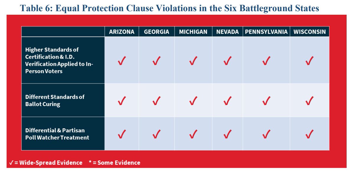 8/ *Equal Protection Clause* of the 14th Amendment violations include: higher standards of certification & ID verification for in-person voters, different standards of ballot curing, & differential & partisan poll watcher treatment. 