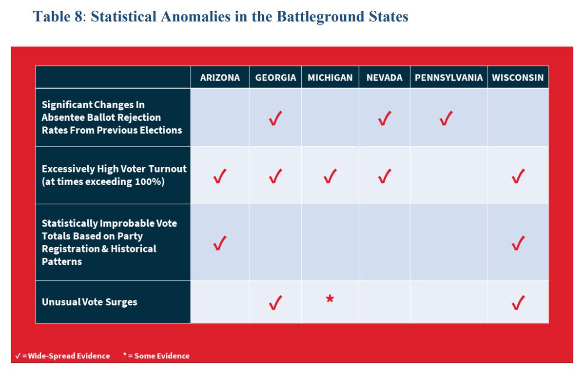 10/ *Statistical Anomalies* in the form of: dramatic changes in mail-in ballot rejection rates, excessive voter turnout (at times exceeding 100%), statistically improbable vote totals based on party registration & historical patterns, & unusual vote surges.