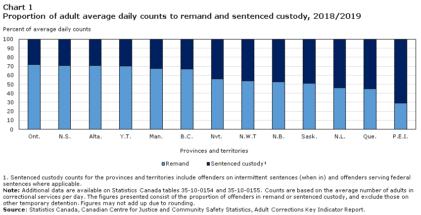 Meanwhile, in PEI, less that 30% of the prison population is held on remand pending trial. These stats show Ontario still heavily favours pre-detention over bail and political rhetoric claiming our justice system is a "revolving door" is likely a significant contributing factor.