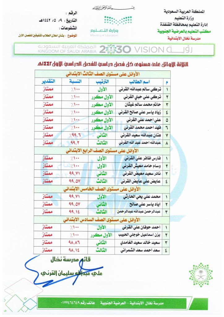 مدرسة نخال الابتدائية تعلن الطلاب الاوئل على مستوى المدرسة
