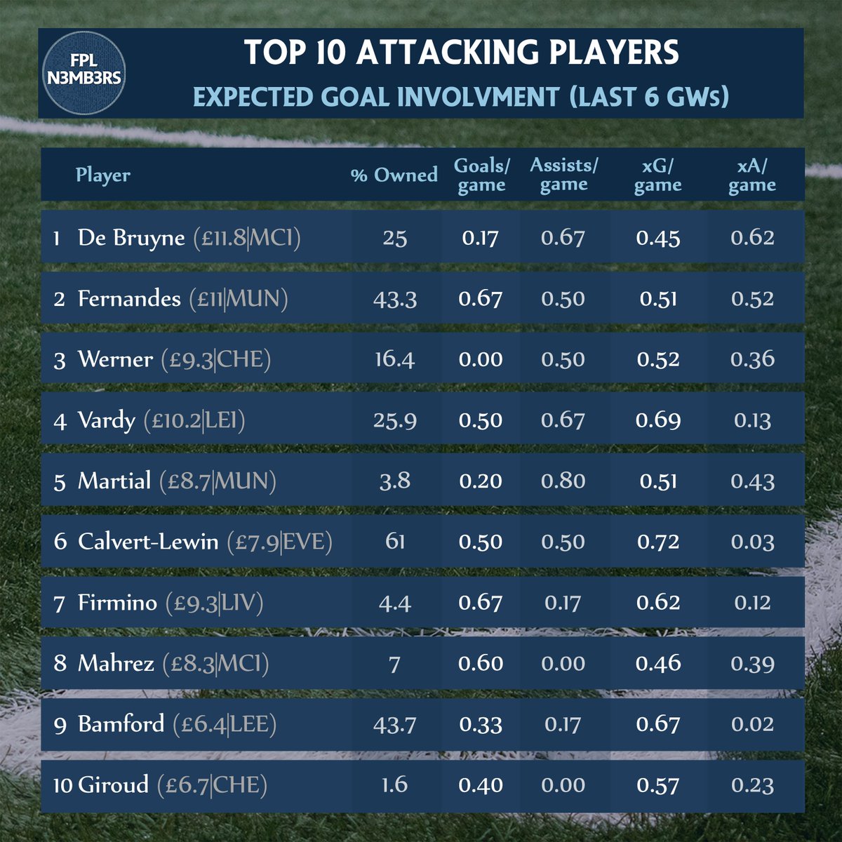  Top 10 Attacking PlayersKDB underperforming xG. Regression imminent?Werner DCL tops xG