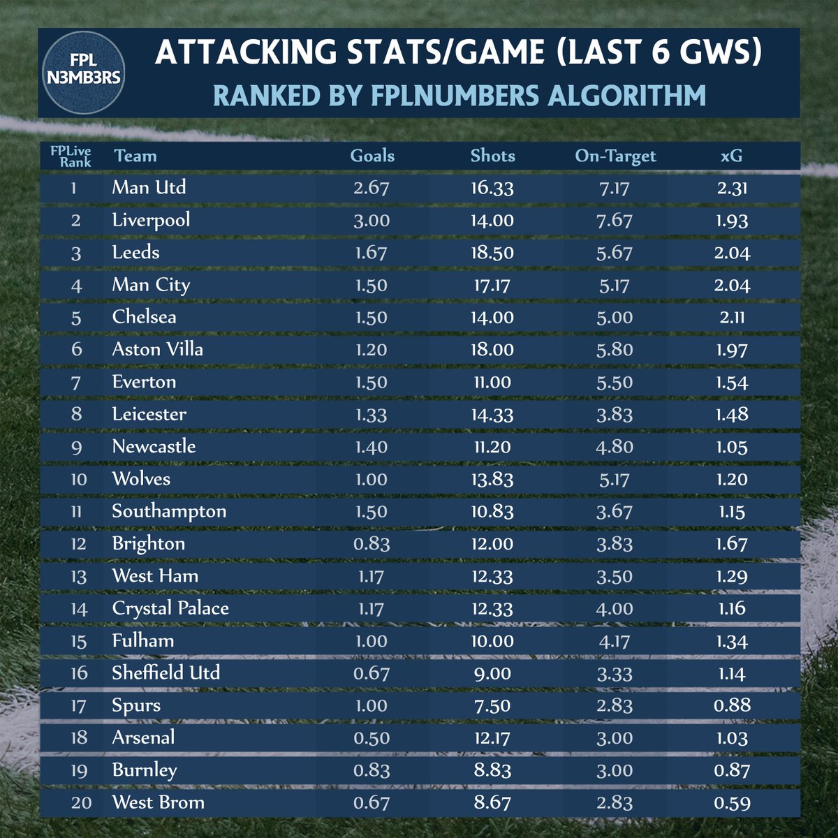  EPL Attacking RankingsLIV averaging /gameLEE attack TOT 