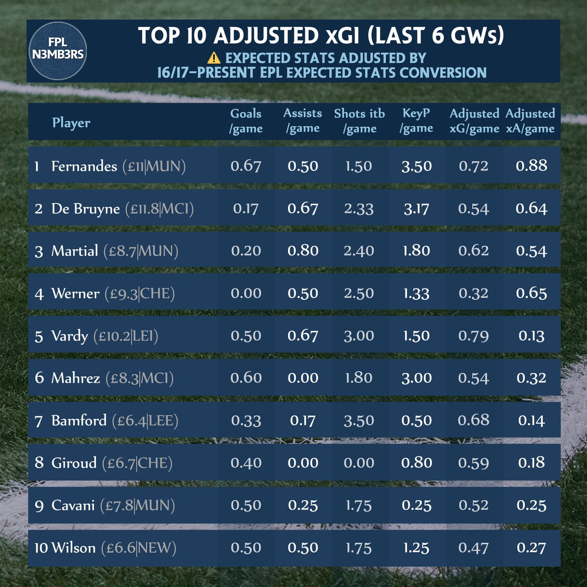  Top 10 Adjusted xGISmall data for some Rotation for some Bruno  