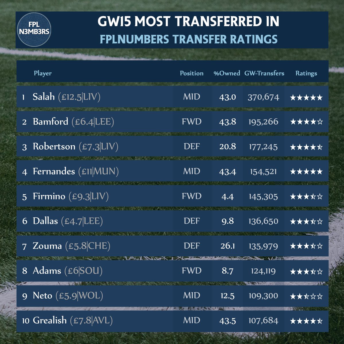  Rating GW15 Most Transferred In Players