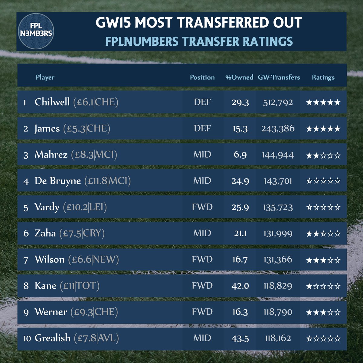  Rating GW15 Most Transferred Out Players