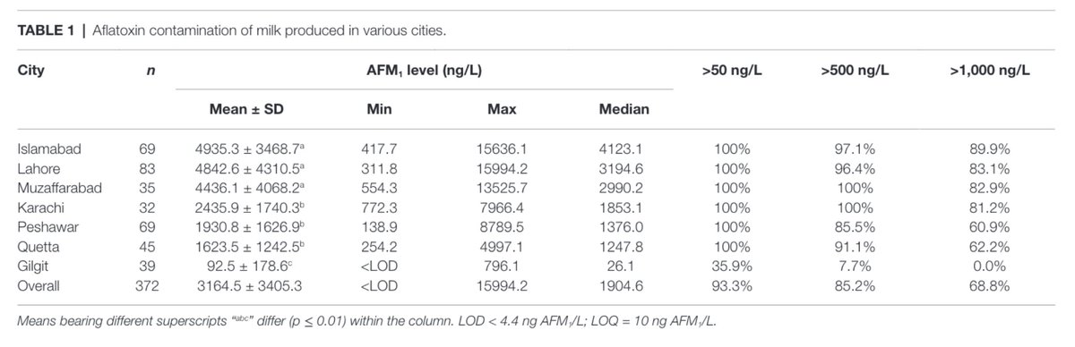 (i.e. 0.5 ppb which is 10 times higher than EU standards of 0.05 ppb) was 97.1% in Islamabad, 96.4% in Lahore, 100% in Muzaffarabad, 100% in Karachi, 85.5% in Peshawar, 91.1% in Quetta, and 7.7% in Gilgit Baltistan. It is pertinent to mention that AFM1 has been associated (3/5)