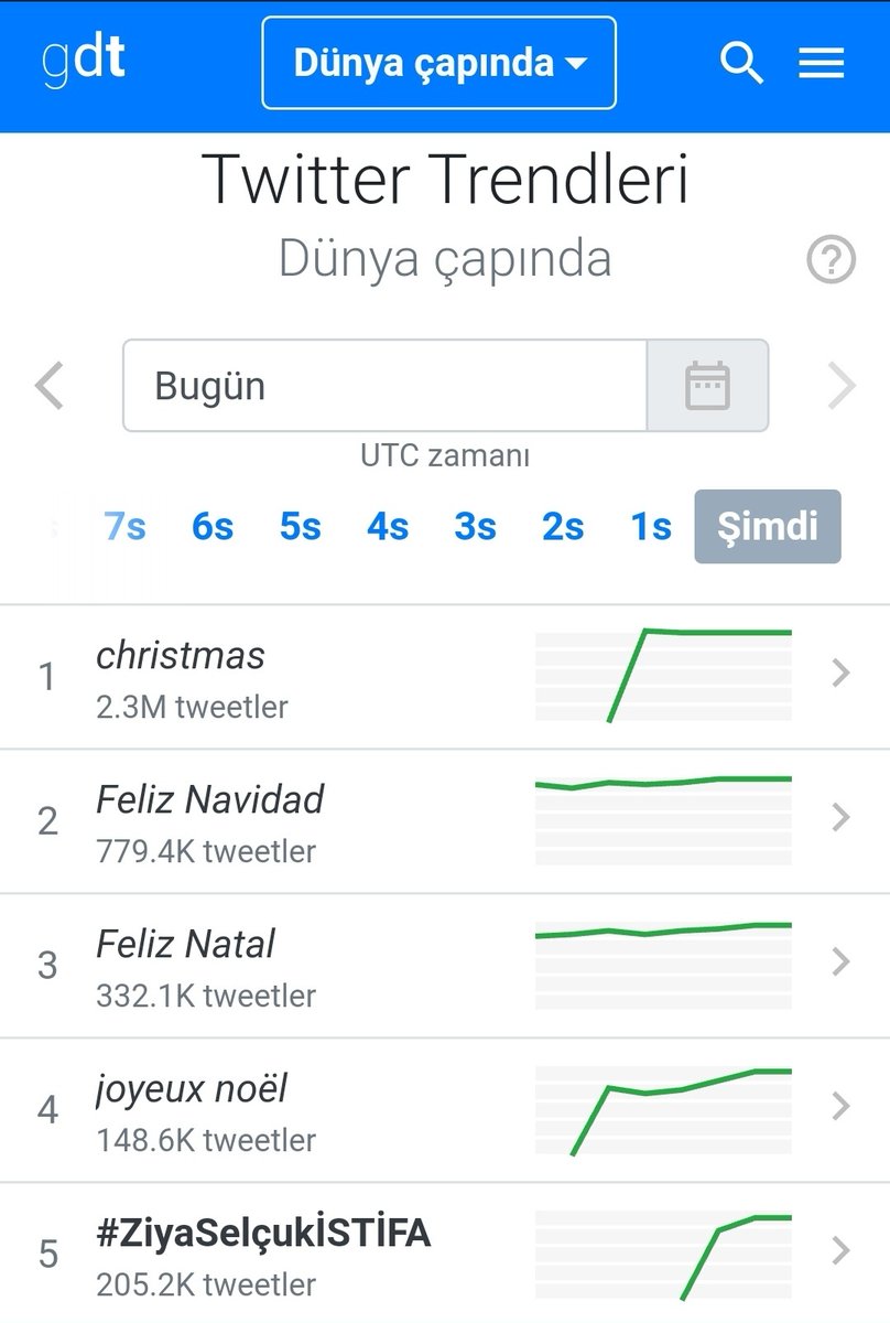 #ziyaselcukistifa CİDDEN GÖRMEZDEN GELMEYE DEVAM MI EDİYORSUNUZ? DÜNYA SIRASIN DA 5. SIRADAYIZ O SINAVLAR İPTAL OLACAK.