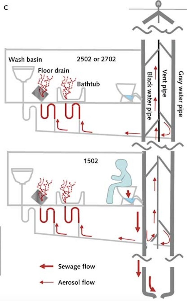 1/Evidence of  #Airborne  #SARSCoV2 traveling 12 floors of an apt building through the drainage system: 200+ residents in a wing of a high-rise were tested, revealing 9 infections. Those families lived in 3 vertically aligned flats connected by drainage pipes in the bathrooms