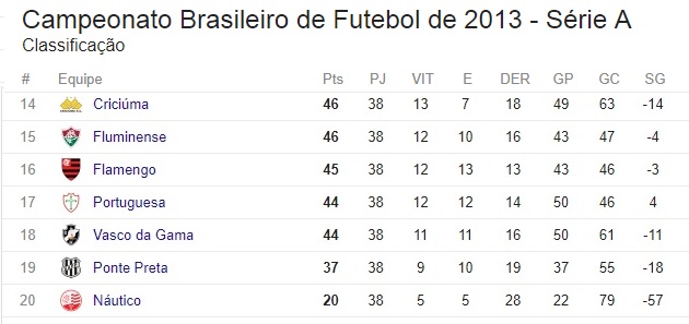 Fabio_Lemos55's tweet photo. Quem se livrou do rebaixamento com a escalação do Heverton foi o #Flamengo
É só ver na tabela como terminou o campeonato
#CasoHeverton #PunicaoAoFlamengo #Flalusagate #lusagate #flamenguesa #flapress
#Fluminense #somosFluminense #Flupress #SelFlu #Flu118Anos https://t.co/LZ8JGjk3ls