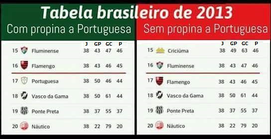 Fabio_Lemos55's tweet photo. Quem se livrou do rebaixamento com a escalação do Heverton foi o #Flamengo
É só ver na tabela como terminou o campeonato
#CasoHeverton #PunicaoAoFlamengo #Flalusagate #lusagate #flamenguesa #flapress
#Fluminense #somosFluminense #Flupress #SelFlu #Flu118Anos https://t.co/LZ8JGjk3ls