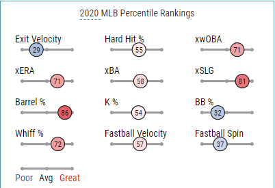 these changes helped kikuchi improve across the board in his sophomore season.2019->2020FIP: 5.71->3.30xFIP: 5.18->3.78FIP-: 127->75SIERA: 5.17->4.34xERA: 5.4->3.51K%: 16.1%->24.2%HR/9: 2.00->0.57barrel%: 7.7%->3.9%wOBA: .368->.295xwOBA: .352->.279xSLG: .486->.324