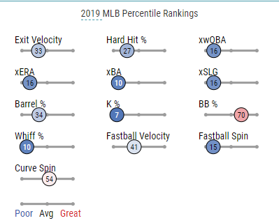 these changes helped kikuchi improve across the board in his sophomore season.2019->2020FIP: 5.71->3.30xFIP: 5.18->3.78FIP-: 127->75SIERA: 5.17->4.34xERA: 5.4->3.51K%: 16.1%->24.2%HR/9: 2.00->0.57barrel%: 7.7%->3.9%wOBA: .368->.295xwOBA: .352->.279xSLG: .486->.324