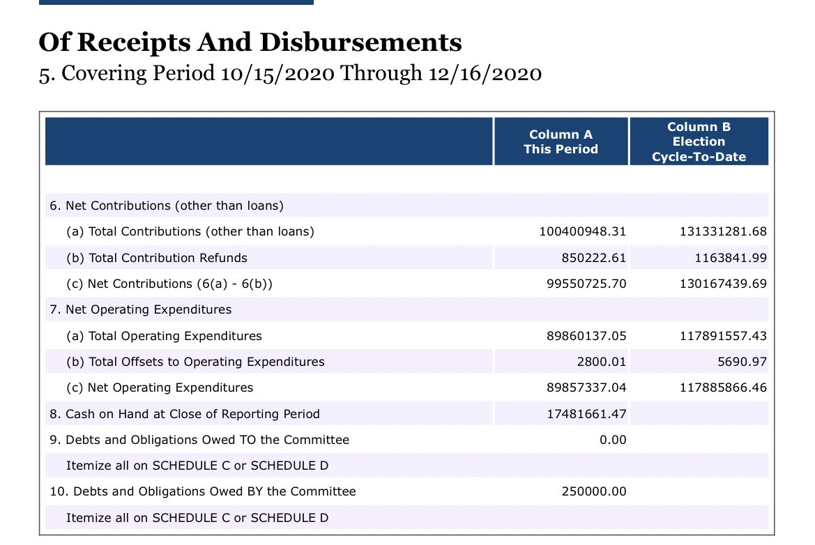 Jon  @ossoff has raised $100M - yes you read that right — in the last two months for the  #gasen runoff against Sen. David Perdue. He has $17.5M in cash on hand for the final stretch.  #gapol