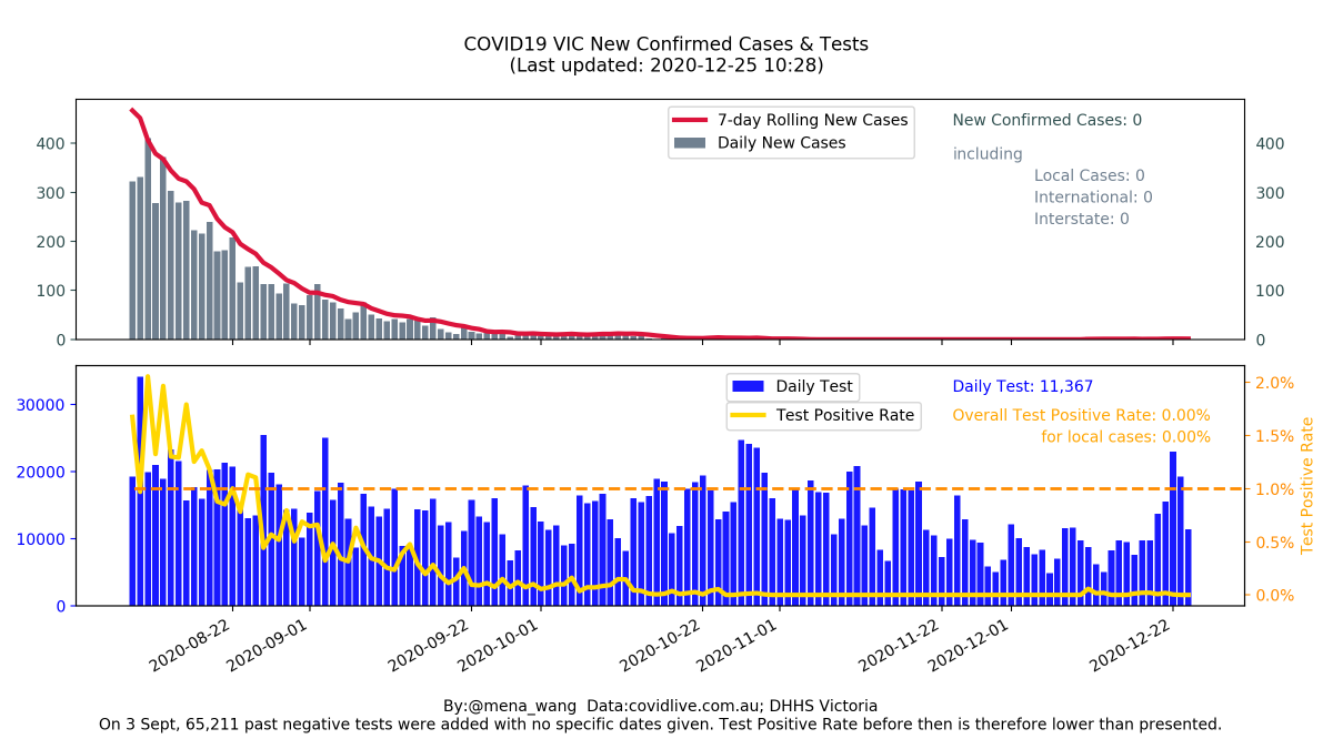mena_wang's tweet photo. 2020-12-25 #COVID19VIC #DailyUpdate in #DataViz
0 new confirmed cases today
#TestPositiveRate for LOCAL cases:
๐<1% for 121 days in a row๐
๐<0.1% for 73 days in a row๐
๐ฉ=0% for 56 days in a row ๐ฉ
โค๏ธWish you a Merry Christmas filled with love and peace!โค๏ธ https://t.co/KSCKIej11z