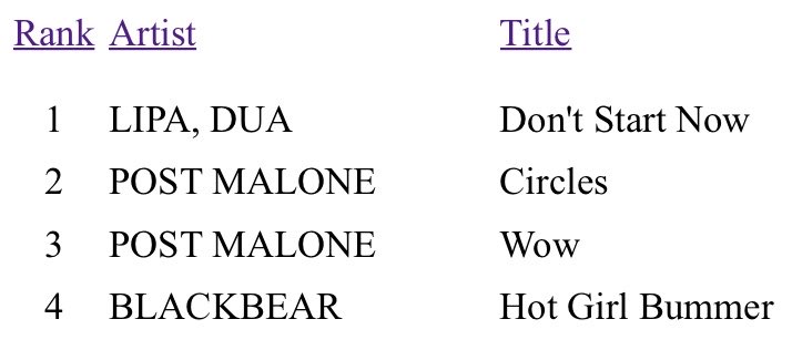 let’s start with levitating. given dua’s huge hits this year, it was expected she’d be able to pull off another hit single. but it appears that the gp are “dried up” with lipa. comparing her radio callouts, you see a noticeable decline with levitating.