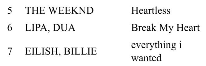 let’s start with levitating. given dua’s huge hits this year, it was expected she’d be able to pull off another hit single. but it appears that the gp are “dried up” with lipa. comparing her radio callouts, you see a noticeable decline with levitating.