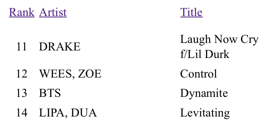 as of right now, it’s too early to know what audiences think of golden but styles has had similar callouts like lipa’s which could be alarming if callouts turn out bad. golden currently has an audience of 23 million.