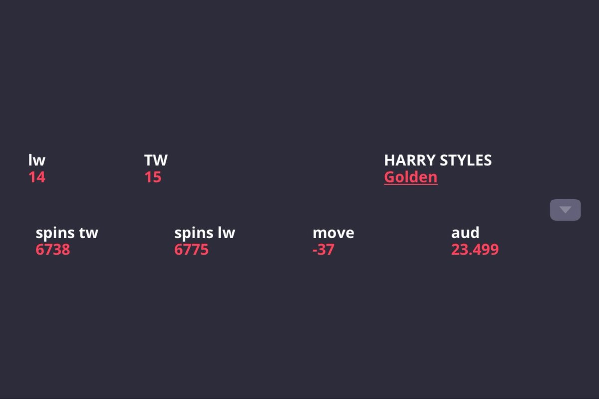 as of right now, it’s too early to know what audiences think of golden but styles has had similar callouts like lipa’s which could be alarming if callouts turn out bad. golden currently has an audience of 23 million.